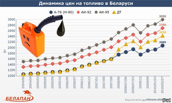 Литр бензина в беларуси на сегодня